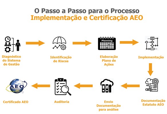 Processo de certificação AEO